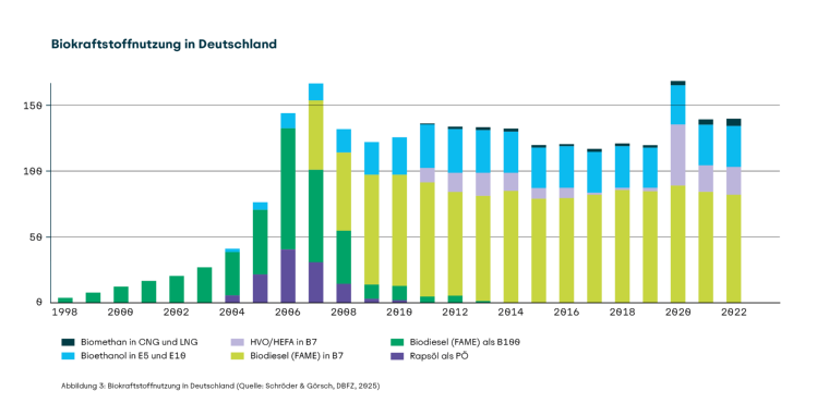 Balkendiagramm zur Biokraftstoffnutzung in Deutschland von 1998 bis 2022. Die vertikale Achse zeigt die Menge, die horizontale Achse die Jahre. Die Balken sind gestapelt und farblich differenziert nach Kraftstoffarten: Biomethan in CNG und LNG, Bioethanol in E5 und E10, HVO/HEFA in B7, Biodiesel (FAME) in B7, Biodiesel (FAME) in B100 sowie Rapsöl als PO. Die Legende ordnet die Farben den jeweiligen Kraftstoffarten zu. Die Mengen steigen bis etwa 2007 stark an, bleiben danach auf hohem Niveau und schwanken leicht. Ab 2018 ist ein Anstieg bei Biomethan und HVO/HEFA erkennbar. Die Quelle ist unterhalb der Grafik angegeben.